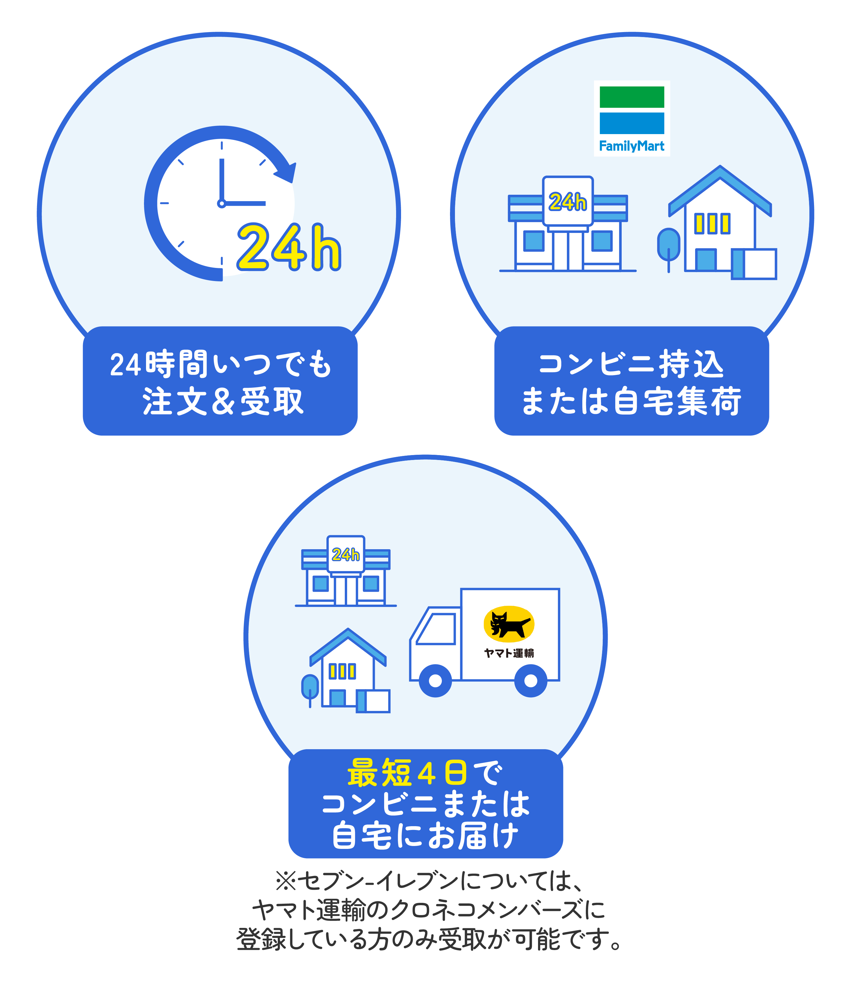24時間いつでも 注文＆受取 コンビニ持込 or 自宅集荷 最短４日で お届け